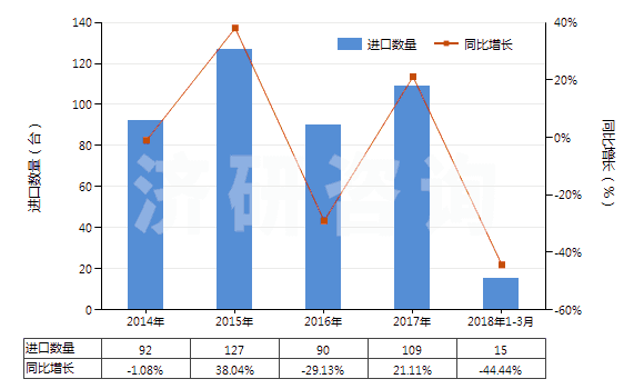 2014-2018年3月中國(guó)擠出吹塑機(jī)(HS84773010)進(jìn)口量及增速統(tǒng)計(jì)